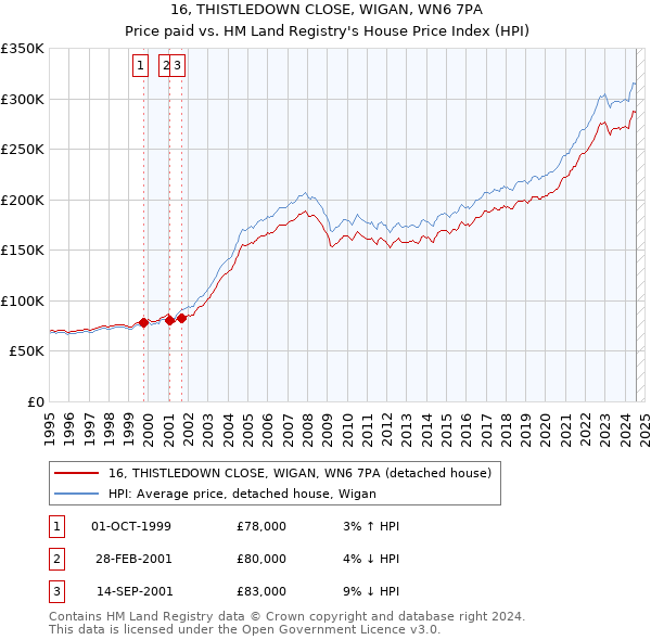 16, THISTLEDOWN CLOSE, WIGAN, WN6 7PA: Price paid vs HM Land Registry's House Price Index