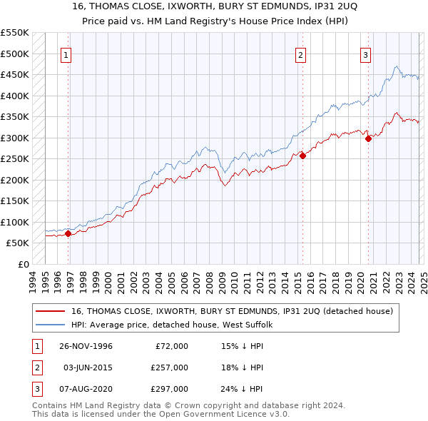 16, THOMAS CLOSE, IXWORTH, BURY ST EDMUNDS, IP31 2UQ: Price paid vs HM Land Registry's House Price Index