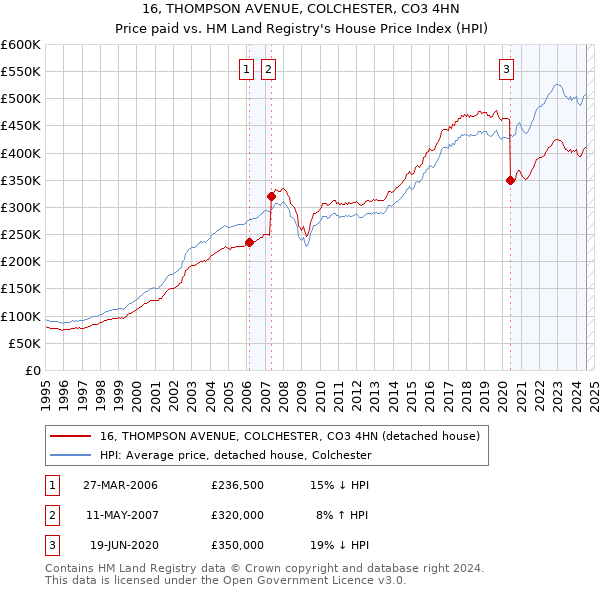 16, THOMPSON AVENUE, COLCHESTER, CO3 4HN: Price paid vs HM Land Registry's House Price Index