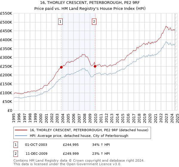 16, THORLEY CRESCENT, PETERBOROUGH, PE2 9RF: Price paid vs HM Land Registry's House Price Index