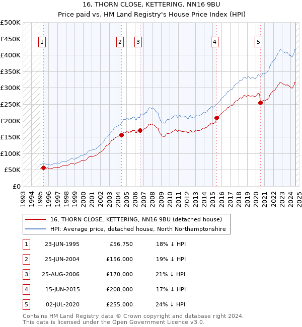 16, THORN CLOSE, KETTERING, NN16 9BU: Price paid vs HM Land Registry's House Price Index