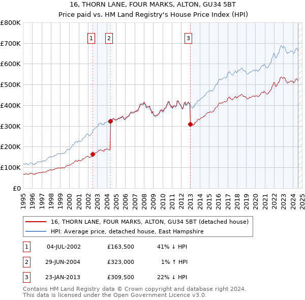 16, THORN LANE, FOUR MARKS, ALTON, GU34 5BT: Price paid vs HM Land Registry's House Price Index