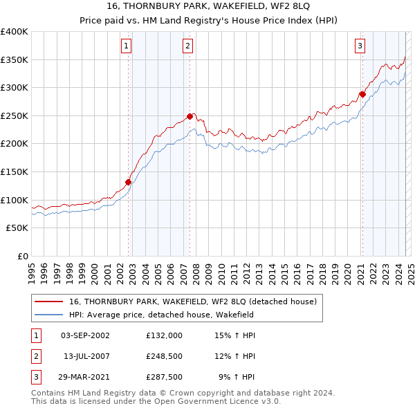 16, THORNBURY PARK, WAKEFIELD, WF2 8LQ: Price paid vs HM Land Registry's House Price Index