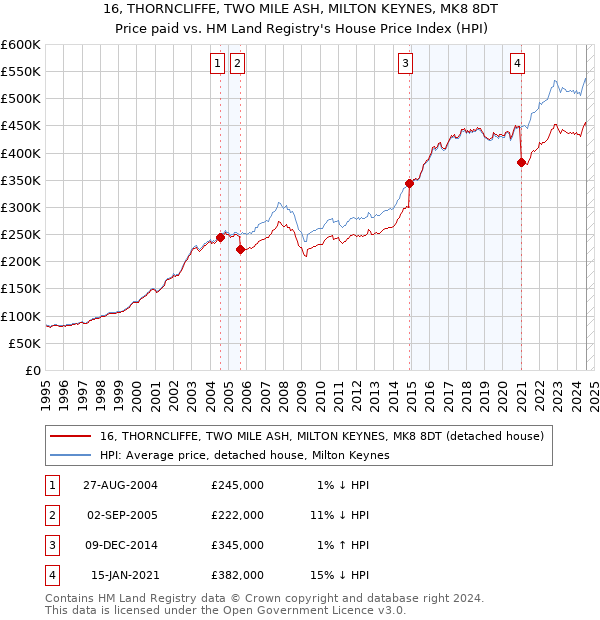 16, THORNCLIFFE, TWO MILE ASH, MILTON KEYNES, MK8 8DT: Price paid vs HM Land Registry's House Price Index