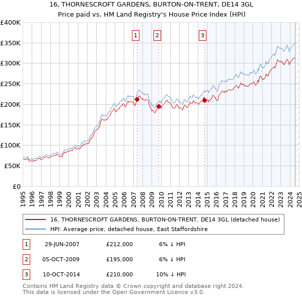 16, THORNESCROFT GARDENS, BURTON-ON-TRENT, DE14 3GL: Price paid vs HM Land Registry's House Price Index