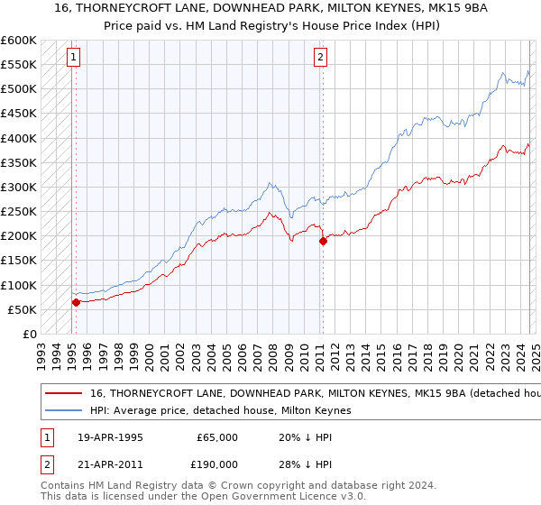 16, THORNEYCROFT LANE, DOWNHEAD PARK, MILTON KEYNES, MK15 9BA: Price paid vs HM Land Registry's House Price Index