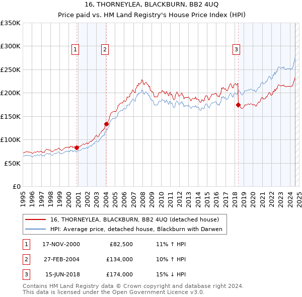 16, THORNEYLEA, BLACKBURN, BB2 4UQ: Price paid vs HM Land Registry's House Price Index