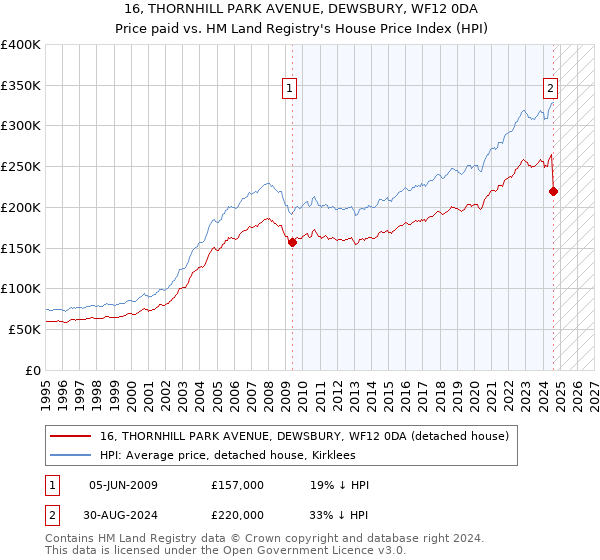 16, THORNHILL PARK AVENUE, DEWSBURY, WF12 0DA: Price paid vs HM Land Registry's House Price Index