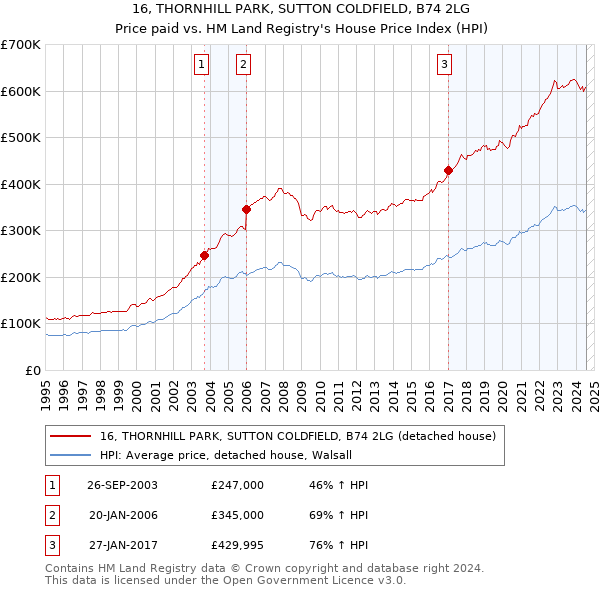 16, THORNHILL PARK, SUTTON COLDFIELD, B74 2LG: Price paid vs HM Land Registry's House Price Index