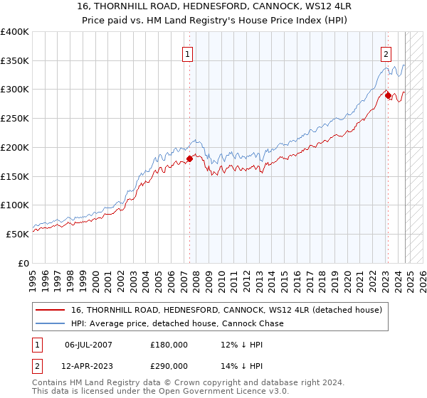 16, THORNHILL ROAD, HEDNESFORD, CANNOCK, WS12 4LR: Price paid vs HM Land Registry's House Price Index