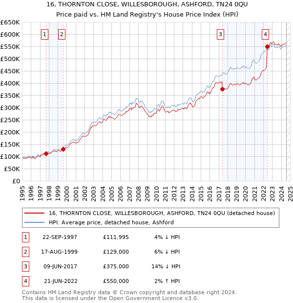 16, THORNTON CLOSE, WILLESBOROUGH, ASHFORD, TN24 0QU: Price paid vs HM Land Registry's House Price Index