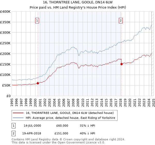 16, THORNTREE LANE, GOOLE, DN14 6LW: Price paid vs HM Land Registry's House Price Index