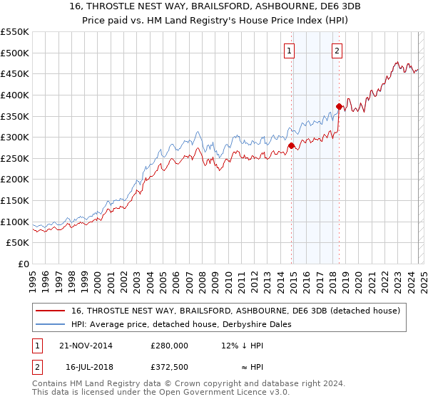 16, THROSTLE NEST WAY, BRAILSFORD, ASHBOURNE, DE6 3DB: Price paid vs HM Land Registry's House Price Index