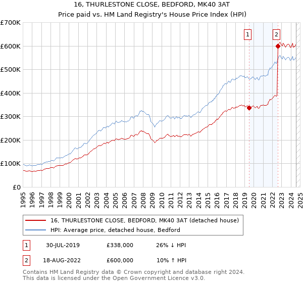 16, THURLESTONE CLOSE, BEDFORD, MK40 3AT: Price paid vs HM Land Registry's House Price Index