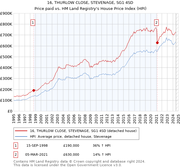 16, THURLOW CLOSE, STEVENAGE, SG1 4SD: Price paid vs HM Land Registry's House Price Index