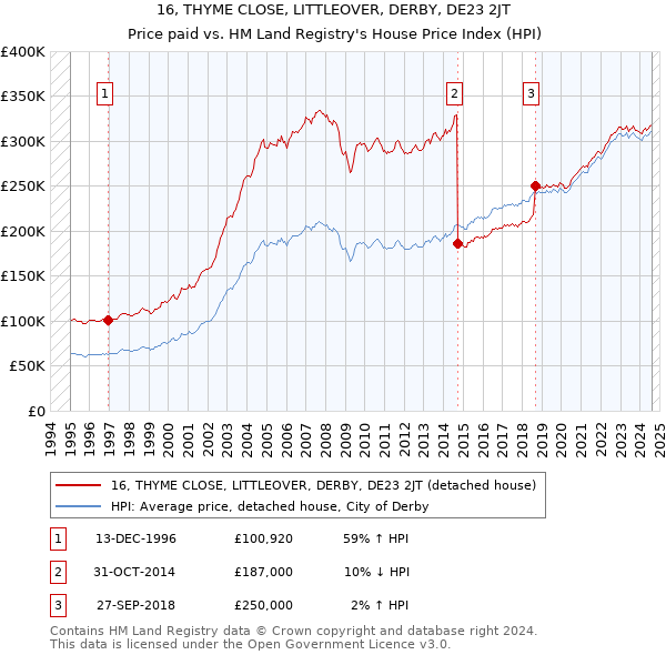 16, THYME CLOSE, LITTLEOVER, DERBY, DE23 2JT: Price paid vs HM Land Registry's House Price Index