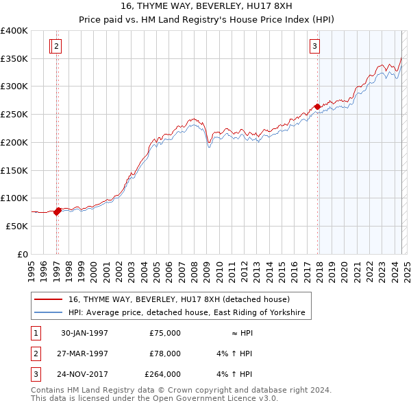 16, THYME WAY, BEVERLEY, HU17 8XH: Price paid vs HM Land Registry's House Price Index