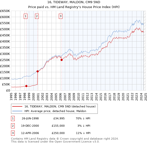 16, TIDEWAY, MALDON, CM9 5ND: Price paid vs HM Land Registry's House Price Index