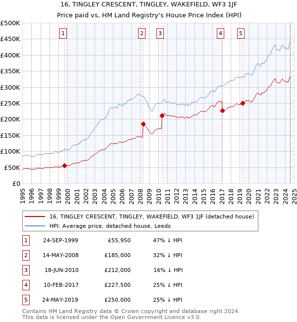 16, TINGLEY CRESCENT, TINGLEY, WAKEFIELD, WF3 1JF: Price paid vs HM Land Registry's House Price Index