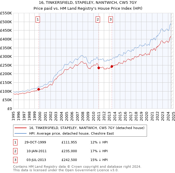 16, TINKERSFIELD, STAPELEY, NANTWICH, CW5 7GY: Price paid vs HM Land Registry's House Price Index