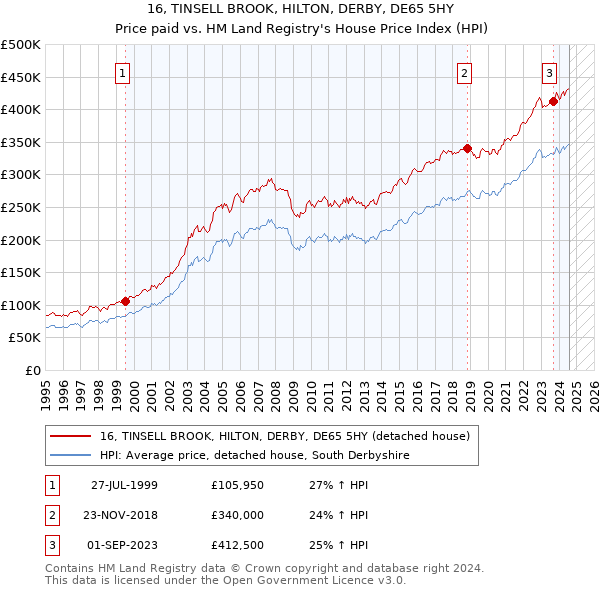 16, TINSELL BROOK, HILTON, DERBY, DE65 5HY: Price paid vs HM Land Registry's House Price Index