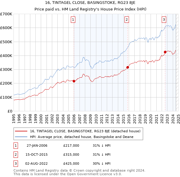 16, TINTAGEL CLOSE, BASINGSTOKE, RG23 8JE: Price paid vs HM Land Registry's House Price Index