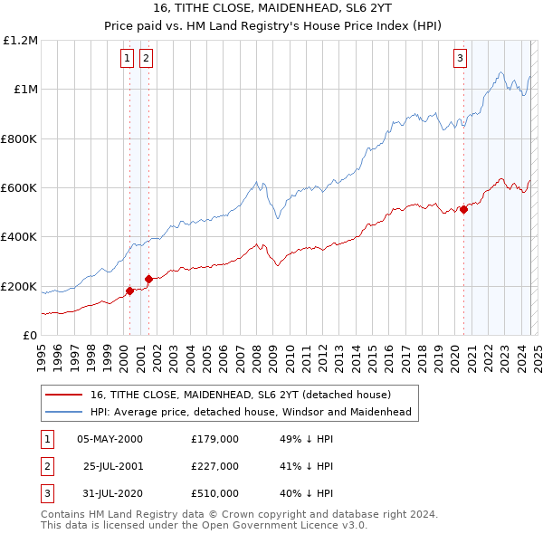 16, TITHE CLOSE, MAIDENHEAD, SL6 2YT: Price paid vs HM Land Registry's House Price Index