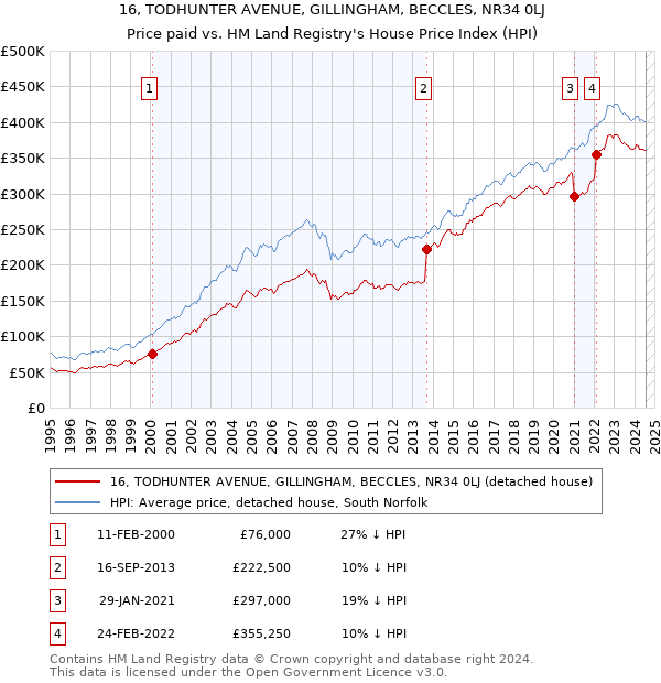 16, TODHUNTER AVENUE, GILLINGHAM, BECCLES, NR34 0LJ: Price paid vs HM Land Registry's House Price Index