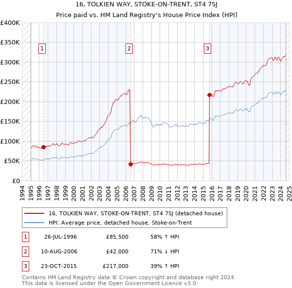 16, TOLKIEN WAY, STOKE-ON-TRENT, ST4 7SJ: Price paid vs HM Land Registry's House Price Index