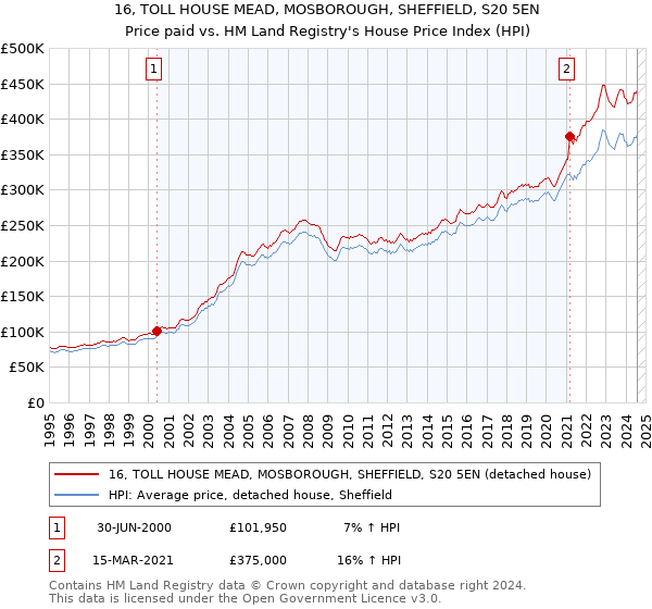 16, TOLL HOUSE MEAD, MOSBOROUGH, SHEFFIELD, S20 5EN: Price paid vs HM Land Registry's House Price Index