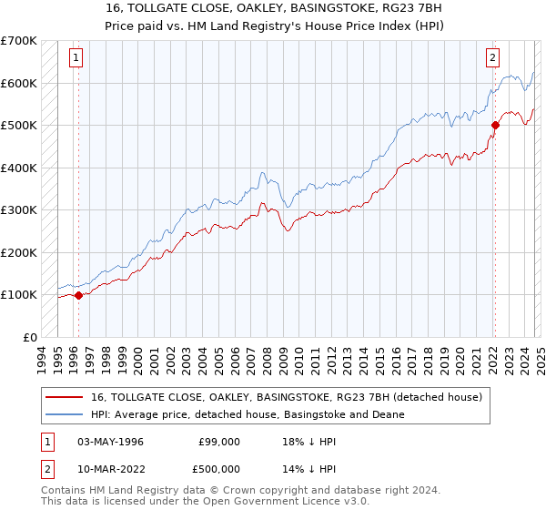 16, TOLLGATE CLOSE, OAKLEY, BASINGSTOKE, RG23 7BH: Price paid vs HM Land Registry's House Price Index