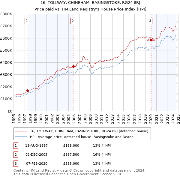 16, TOLLWAY, CHINEHAM, BASINGSTOKE, RG24 8RJ: Price paid vs HM Land Registry's House Price Index