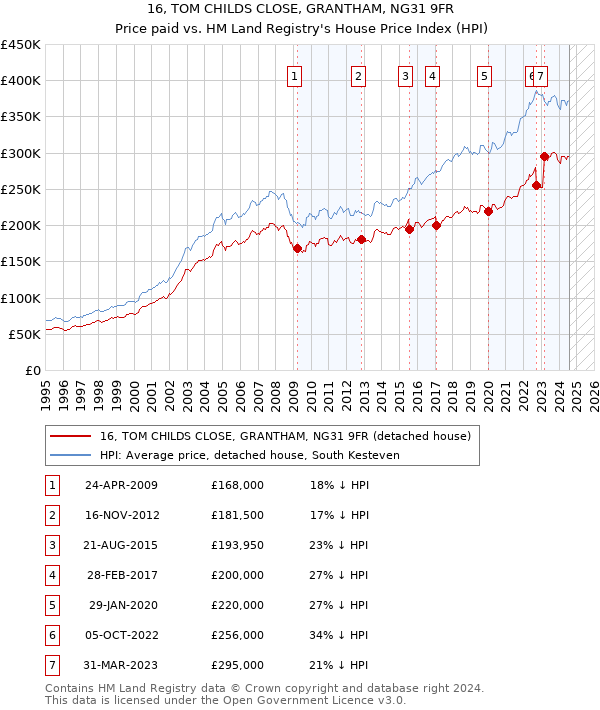 16, TOM CHILDS CLOSE, GRANTHAM, NG31 9FR: Price paid vs HM Land Registry's House Price Index