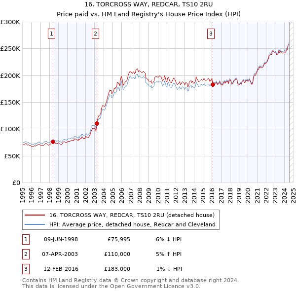 16, TORCROSS WAY, REDCAR, TS10 2RU: Price paid vs HM Land Registry's House Price Index