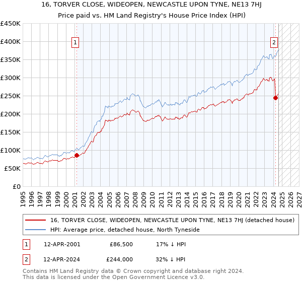 16, TORVER CLOSE, WIDEOPEN, NEWCASTLE UPON TYNE, NE13 7HJ: Price paid vs HM Land Registry's House Price Index