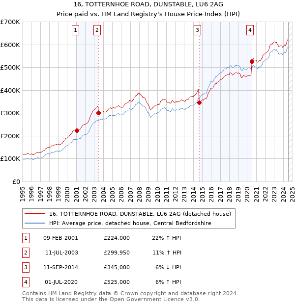 16, TOTTERNHOE ROAD, DUNSTABLE, LU6 2AG: Price paid vs HM Land Registry's House Price Index