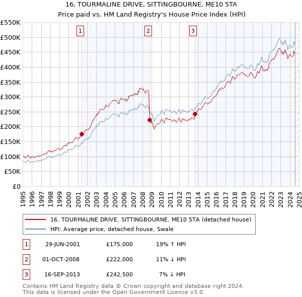 16, TOURMALINE DRIVE, SITTINGBOURNE, ME10 5TA: Price paid vs HM Land Registry's House Price Index