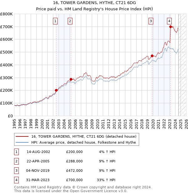 16, TOWER GARDENS, HYTHE, CT21 6DG: Price paid vs HM Land Registry's House Price Index