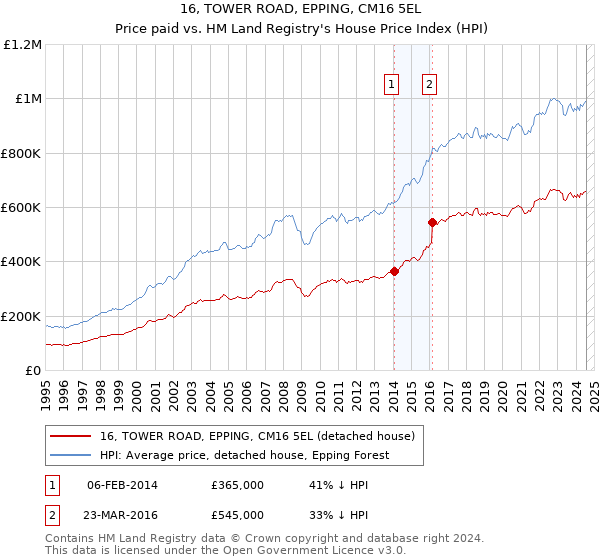 16, TOWER ROAD, EPPING, CM16 5EL: Price paid vs HM Land Registry's House Price Index