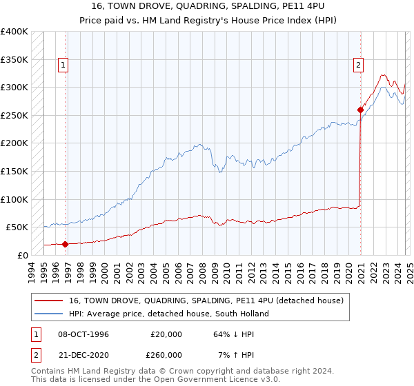 16, TOWN DROVE, QUADRING, SPALDING, PE11 4PU: Price paid vs HM Land Registry's House Price Index