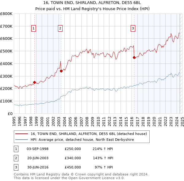 16, TOWN END, SHIRLAND, ALFRETON, DE55 6BL: Price paid vs HM Land Registry's House Price Index