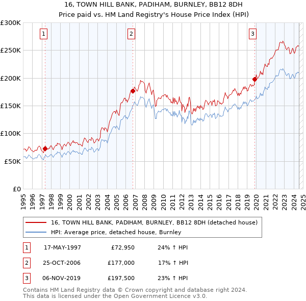 16, TOWN HILL BANK, PADIHAM, BURNLEY, BB12 8DH: Price paid vs HM Land Registry's House Price Index