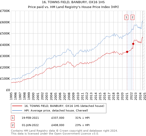 16, TOWNS FIELD, BANBURY, OX16 1HS: Price paid vs HM Land Registry's House Price Index