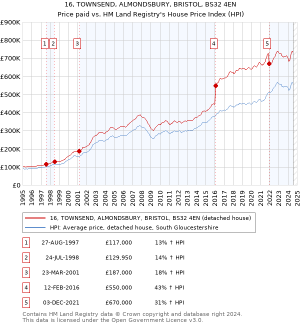 16, TOWNSEND, ALMONDSBURY, BRISTOL, BS32 4EN: Price paid vs HM Land Registry's House Price Index