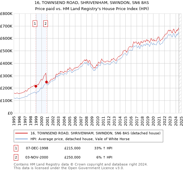 16, TOWNSEND ROAD, SHRIVENHAM, SWINDON, SN6 8AS: Price paid vs HM Land Registry's House Price Index