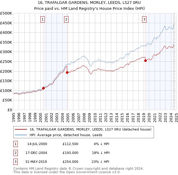 16, TRAFALGAR GARDENS, MORLEY, LEEDS, LS27 0RU: Price paid vs HM Land Registry's House Price Index