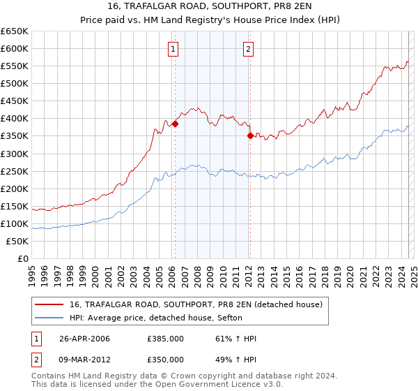 16, TRAFALGAR ROAD, SOUTHPORT, PR8 2EN: Price paid vs HM Land Registry's House Price Index