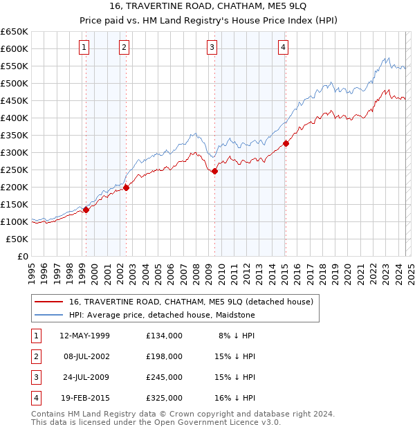 16, TRAVERTINE ROAD, CHATHAM, ME5 9LQ: Price paid vs HM Land Registry's House Price Index