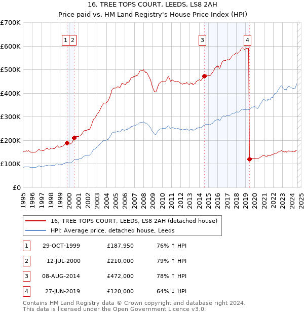 16, TREE TOPS COURT, LEEDS, LS8 2AH: Price paid vs HM Land Registry's House Price Index