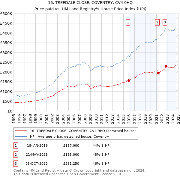 16, TREEDALE CLOSE, COVENTRY, CV4 9HQ: Price paid vs HM Land Registry's House Price Index